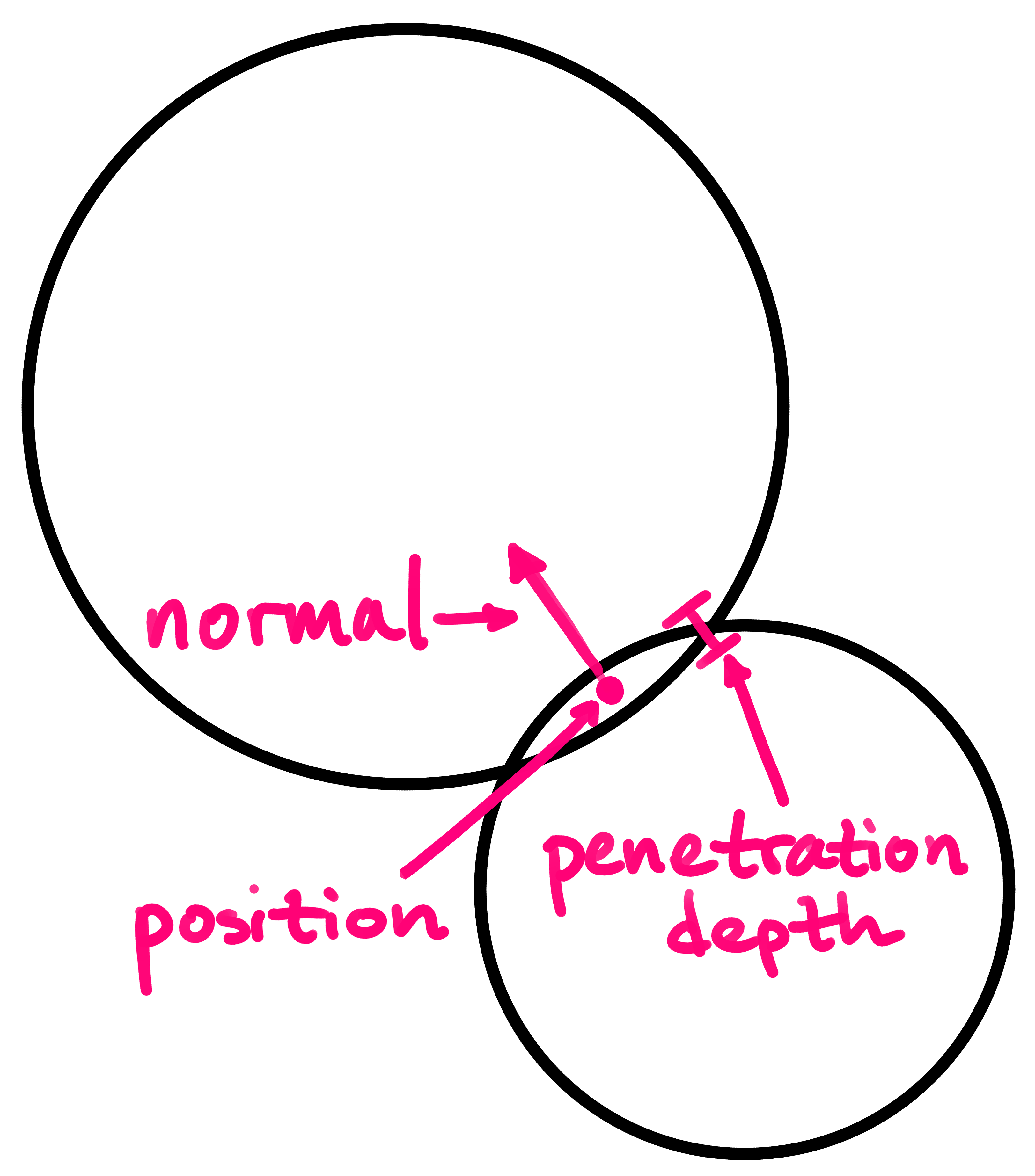 A diagram of two spheres in contact.